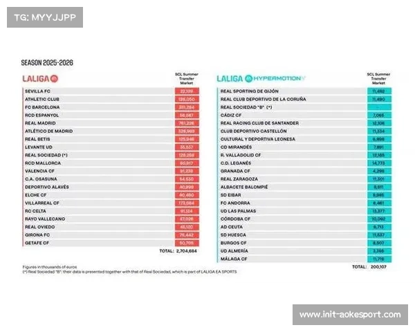 下赛季工资帽或大幅提升 奢侈税线同步上调助力球队运作